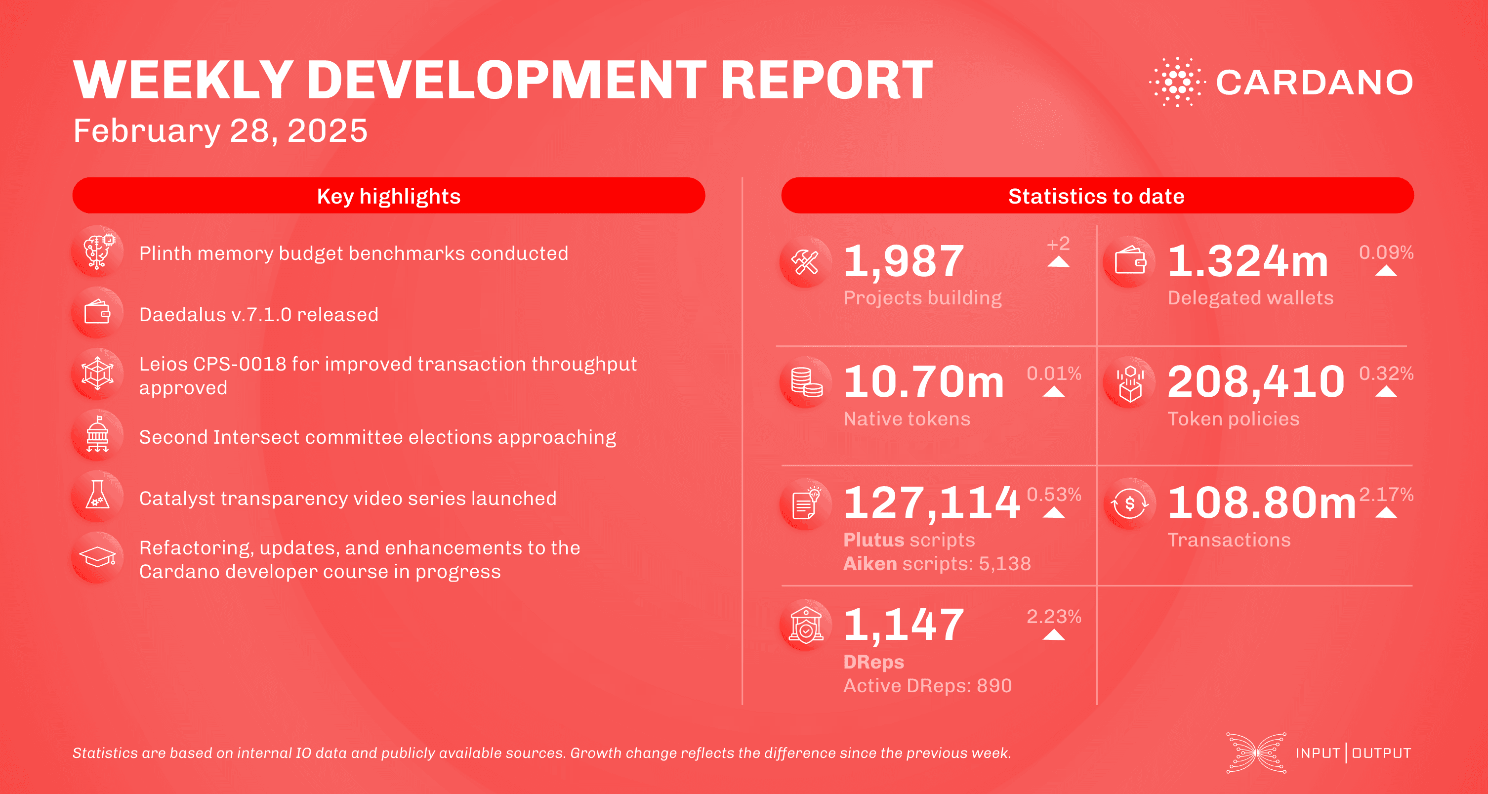 Weekly development report as of 2025-02-28