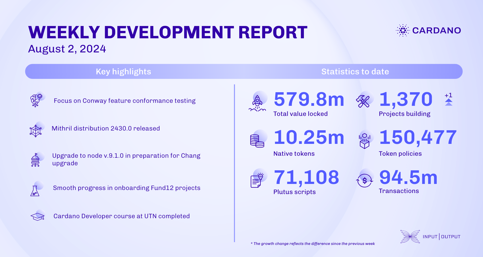 Weekly development report as of 2024-08-02