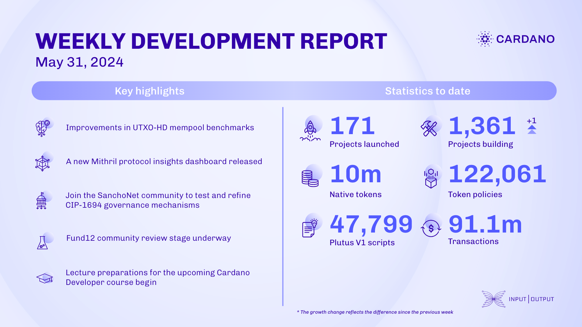 Weekly development report as of 2024-05-31