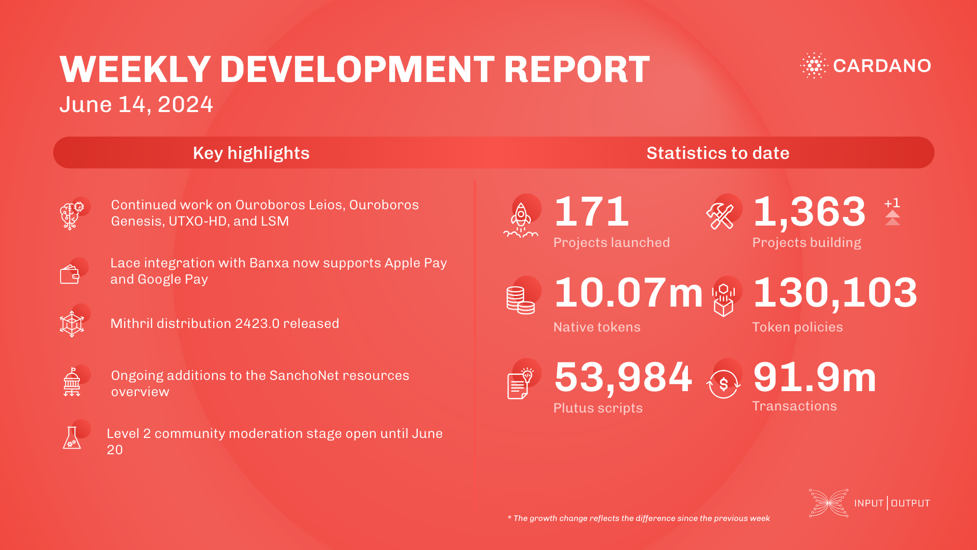 Weekly development report as of 2024-06-14