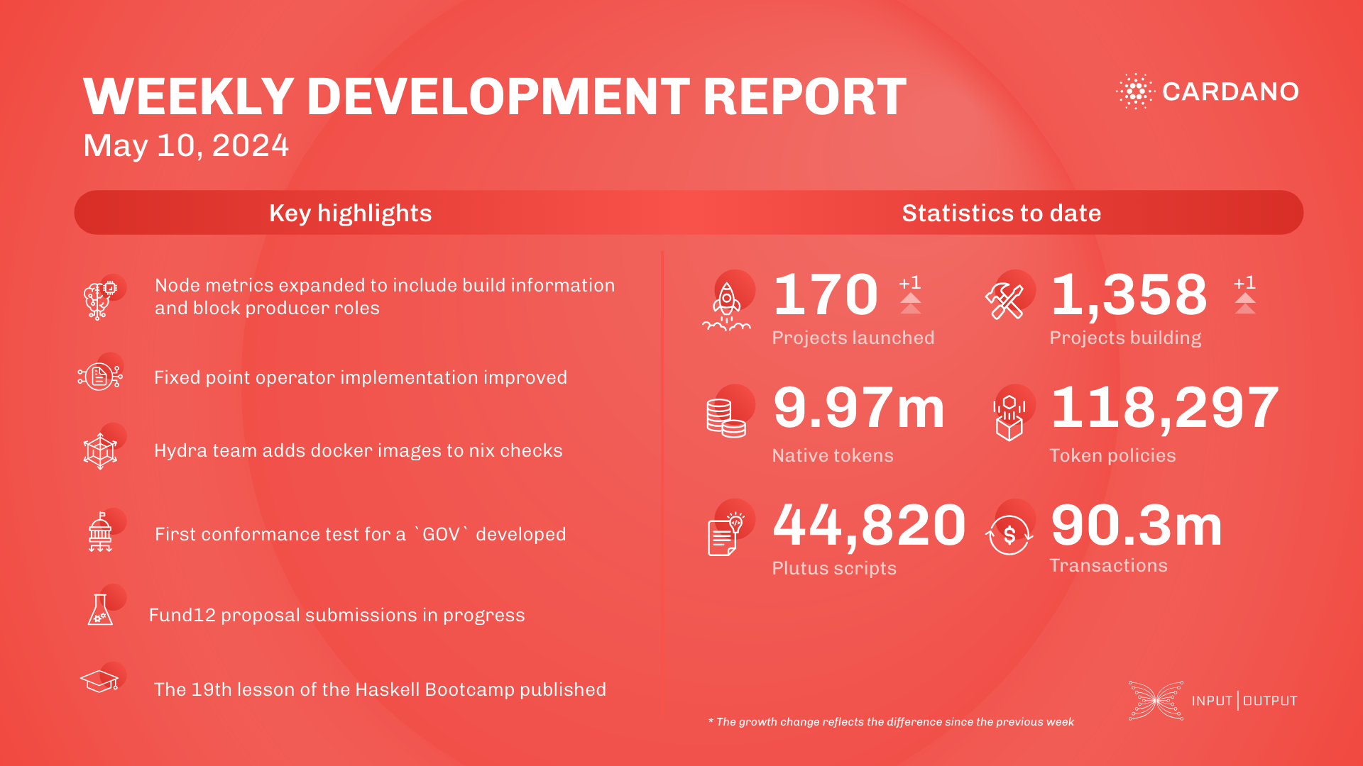 Weekly development report as of 2024-05-10