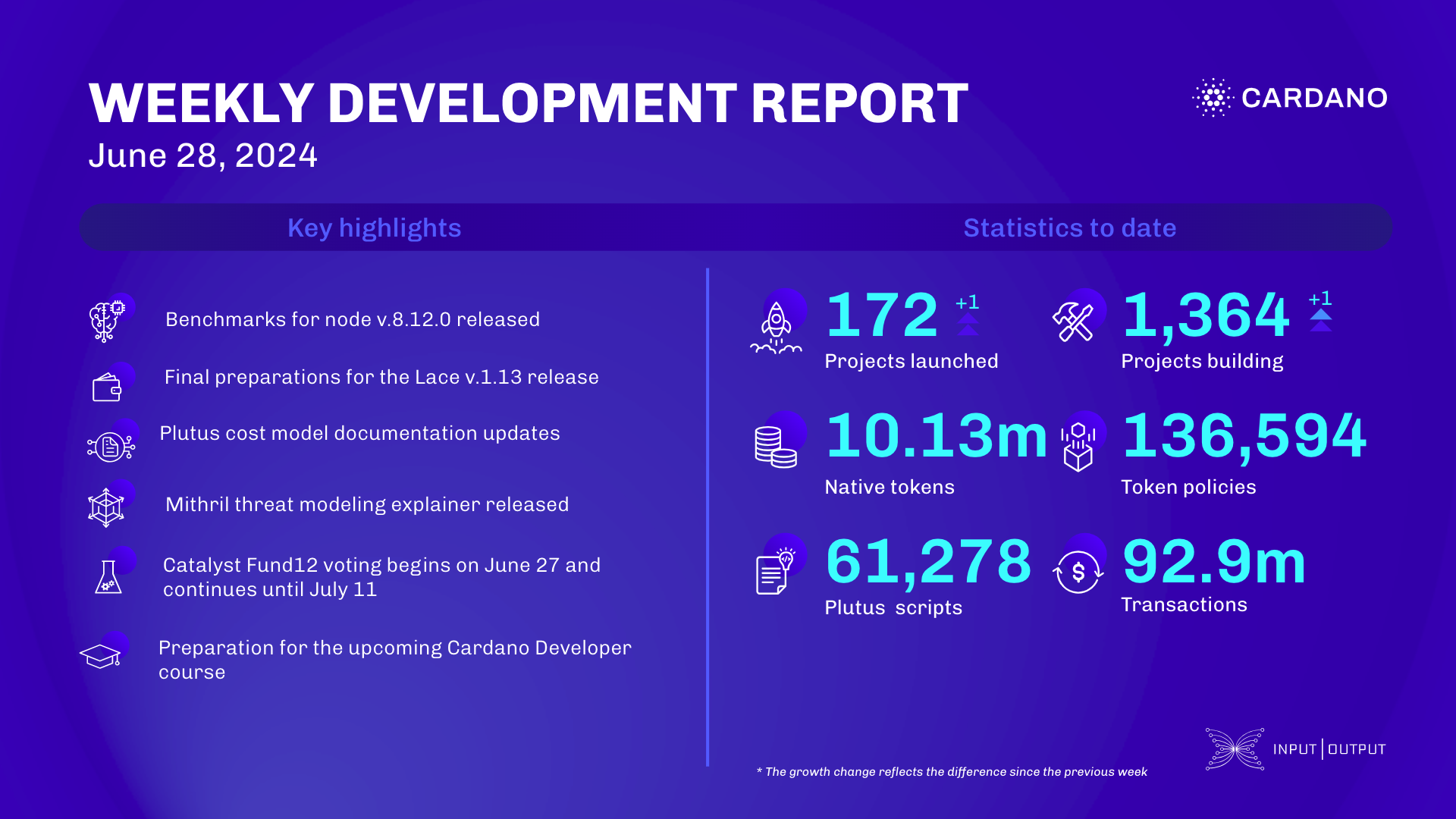 Weekly development report as of 2024-06-28