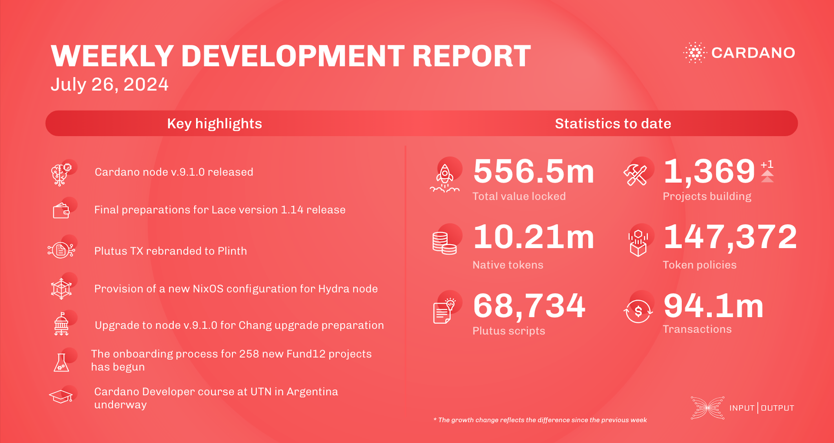 weekly development report as of 2024-07-26