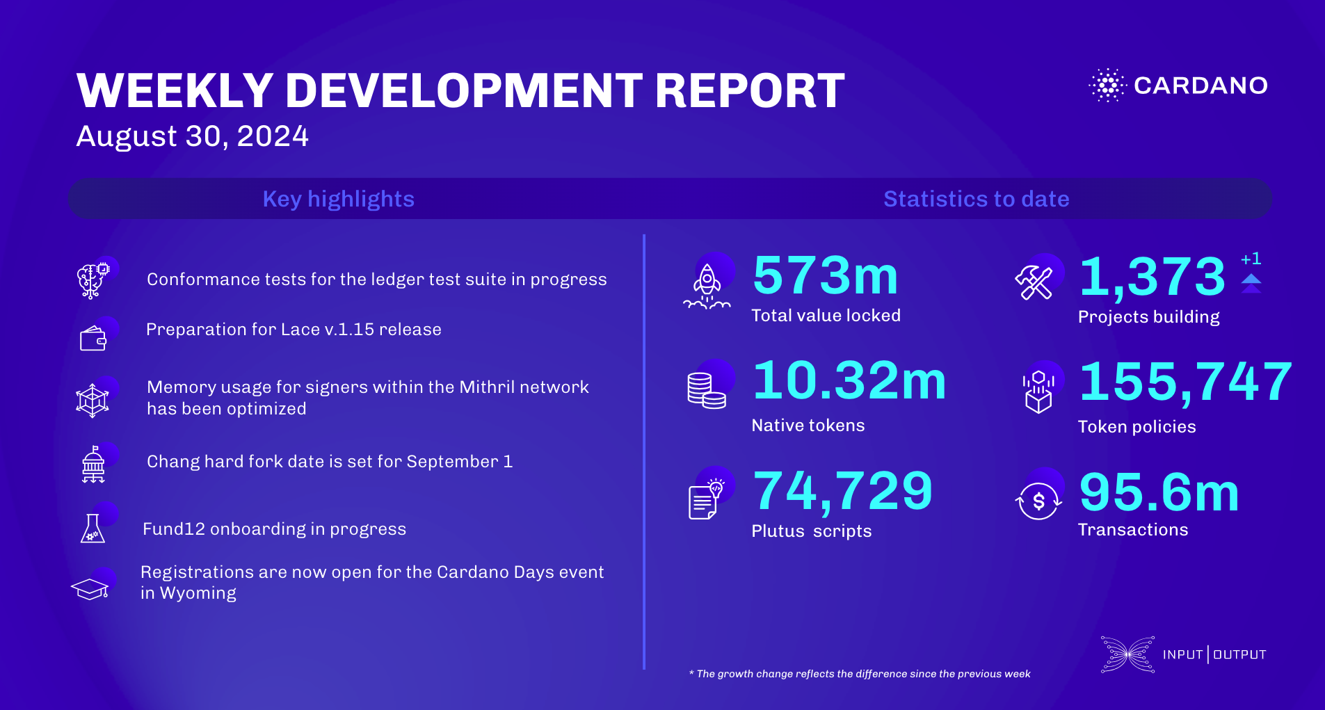 Weekly development report as of 2024-08-30