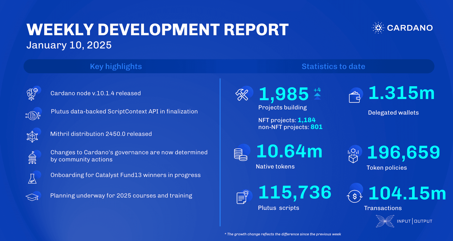 Weekly development report as of 2025-01-10