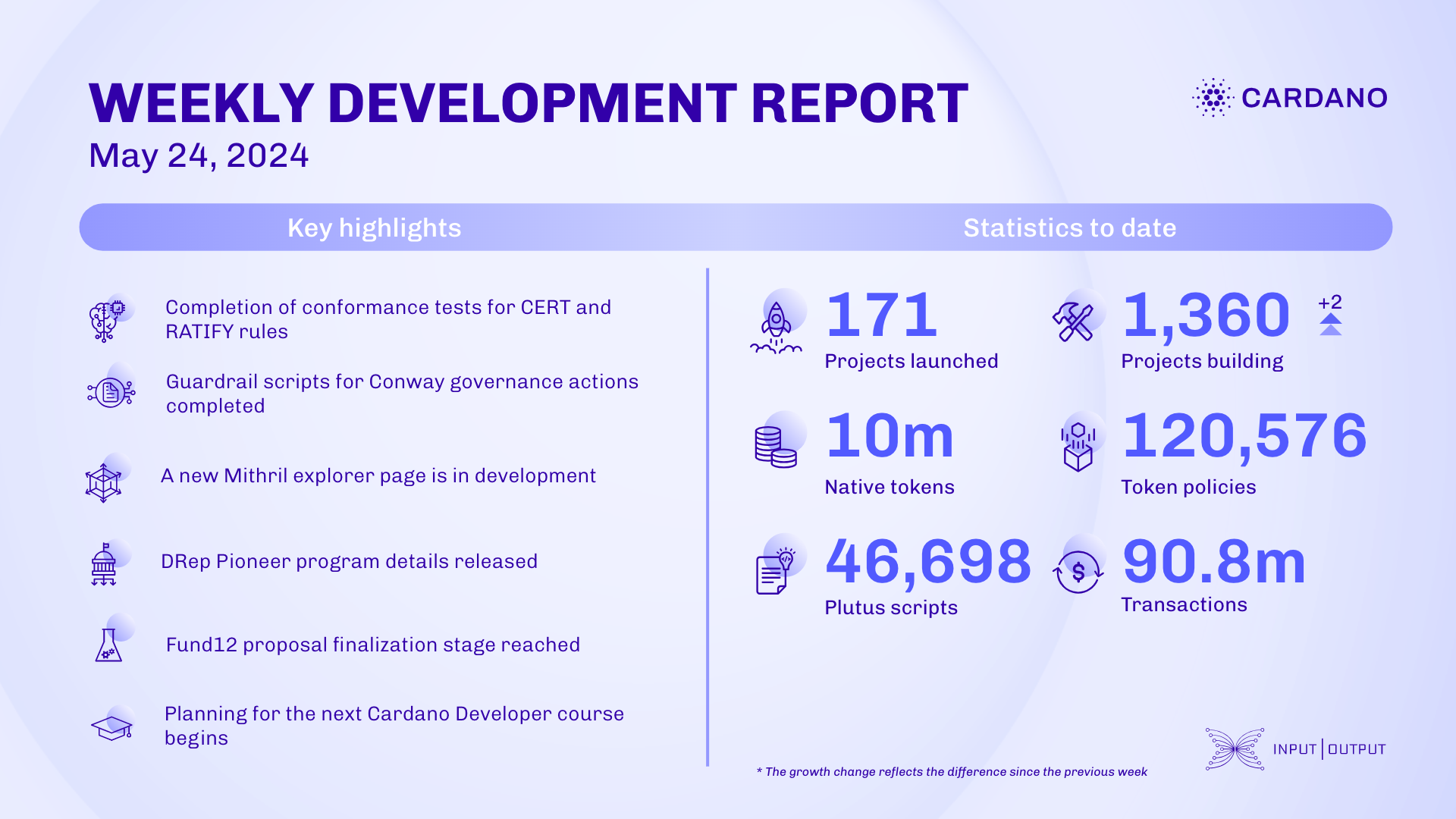 Weekly development report as of 2024-05-24