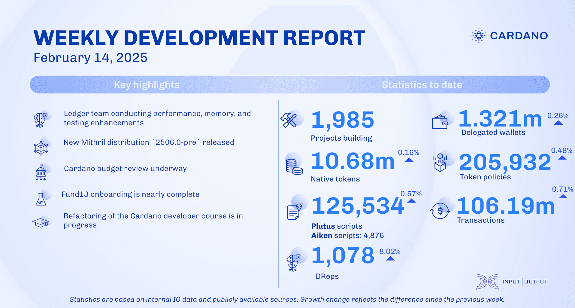 Weekly development report as of 2025-02-14