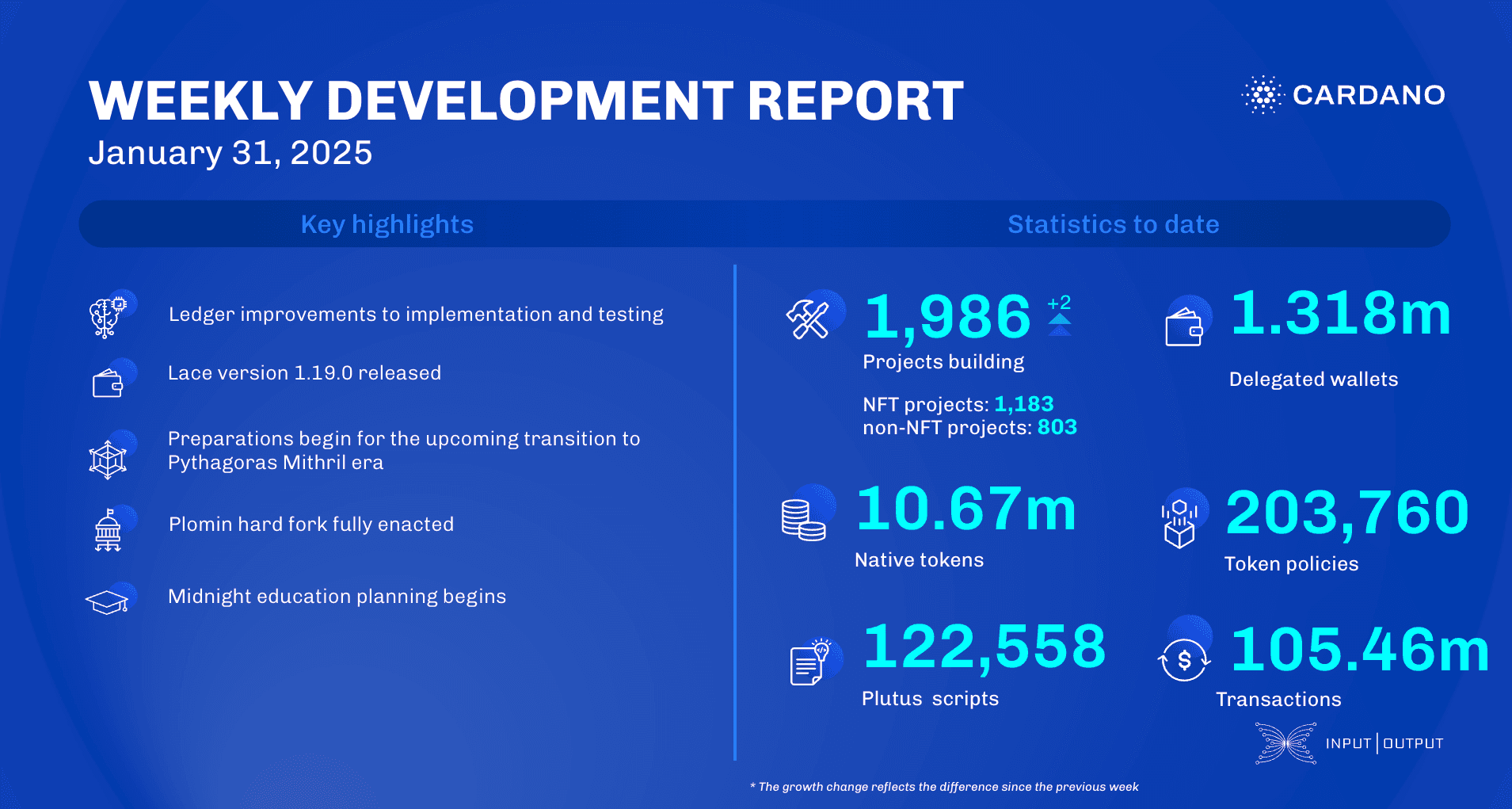 Weekly development report as of 2025-01-31