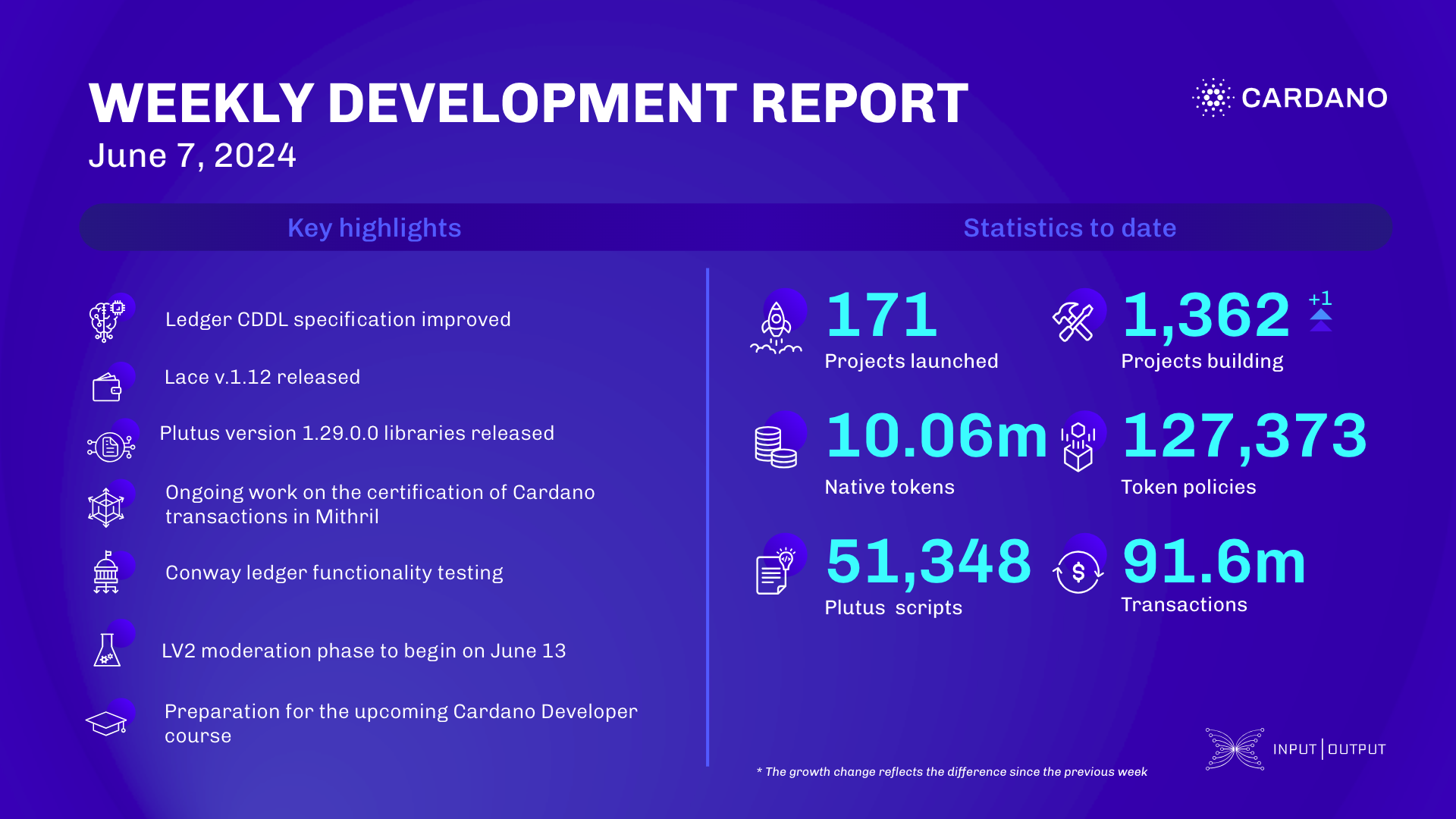 Weekly development report as of 2024-06-7