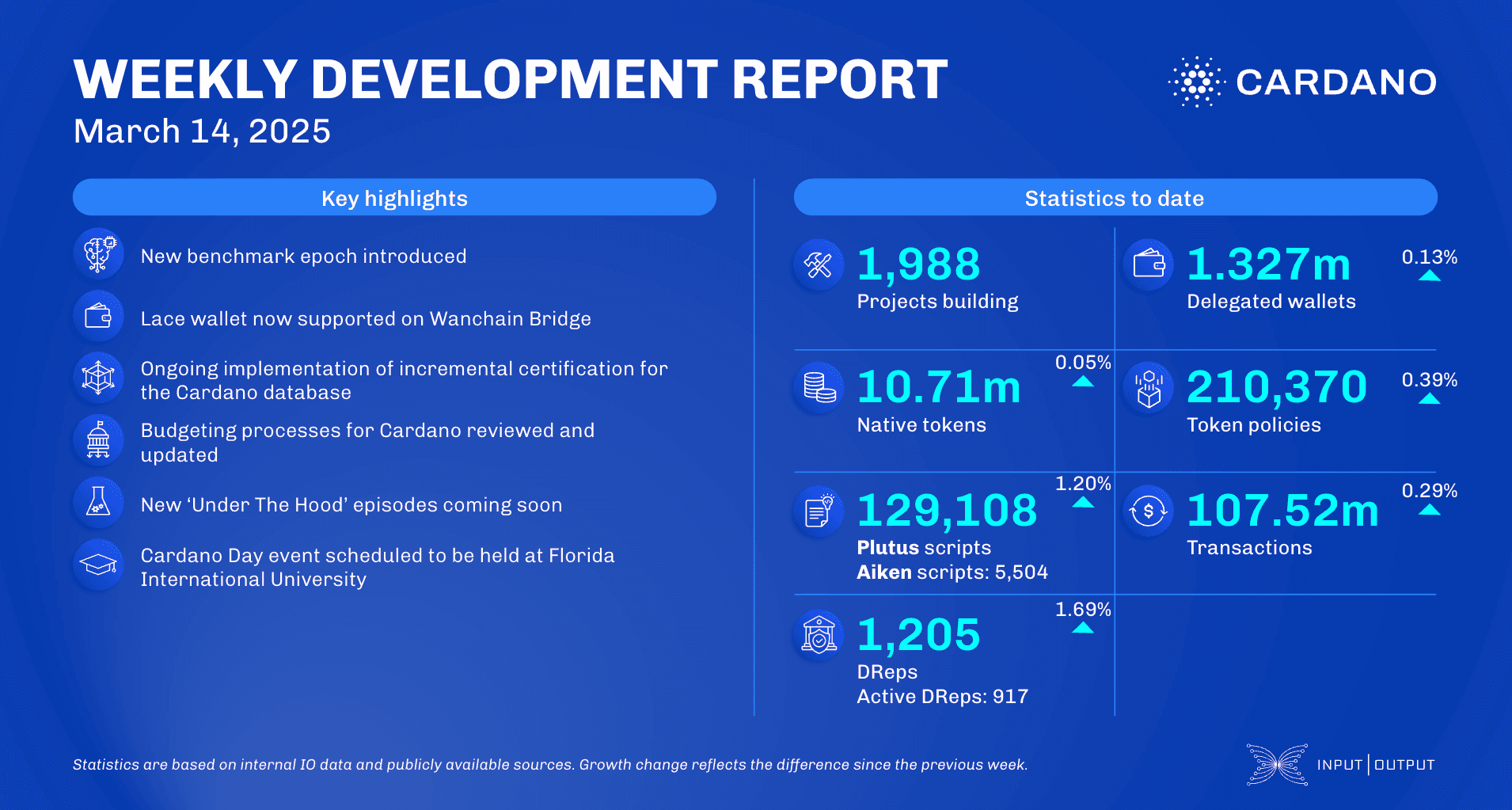 Weekly development report as of 2025-03-14