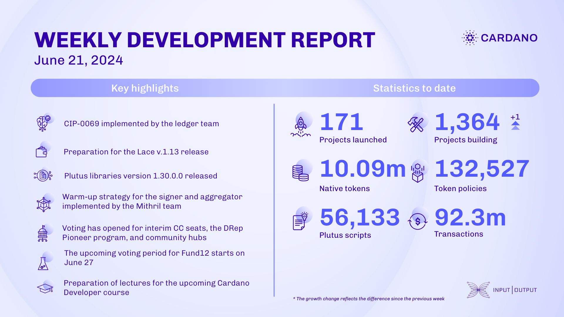 Weekly development report as of 2024-06-21