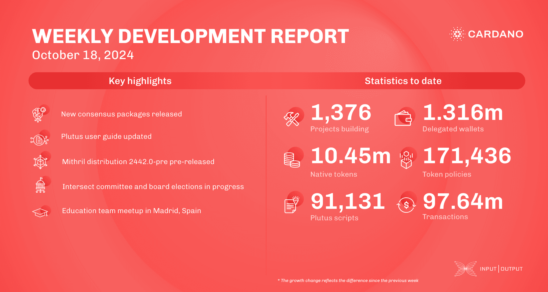 Weekly development report as of 2024-10-18