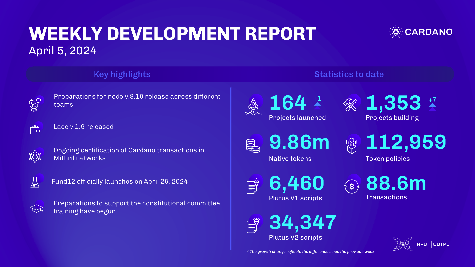 Weekly development report as of 2024-04-05