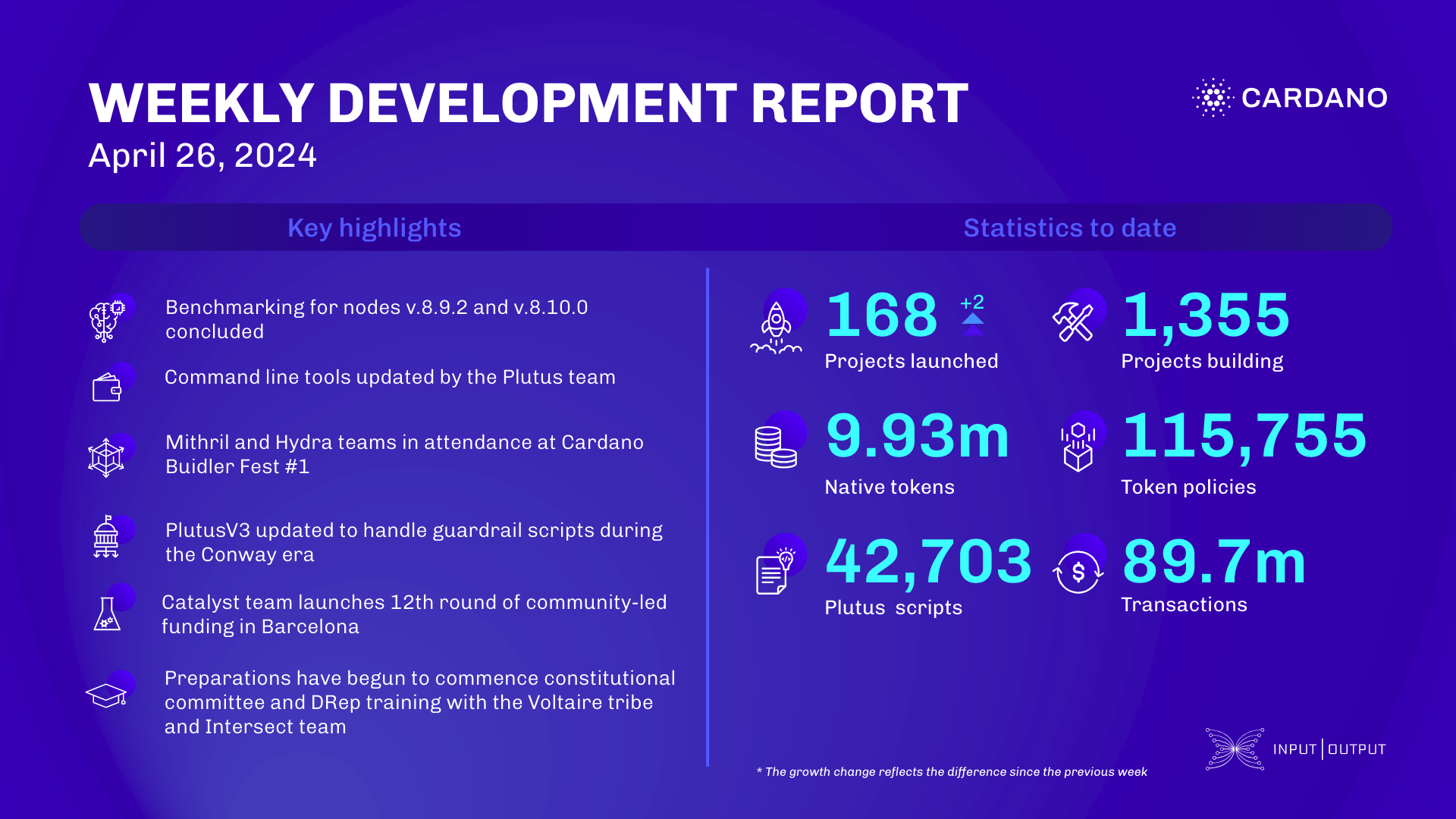 Weekly development report as of 2024-04-26